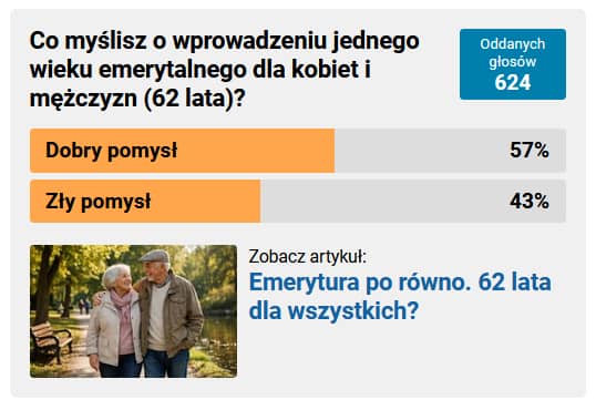 Większość za zrównaniem wieku emerytalnego