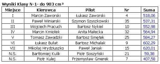 Wyścig asów kierownicy (poprawione wyniki)