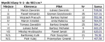 Wyścig asów kierownicy (poprawione wyniki)