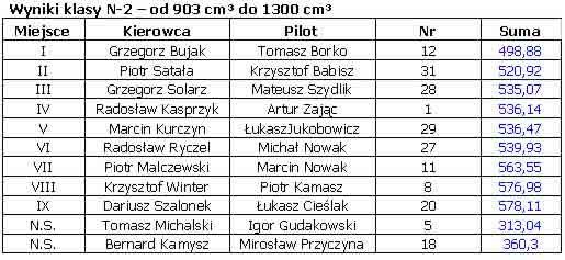 Wyścig asów kierownicy (poprawione wyniki)