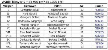 Wyścig asów kierownicy (poprawione wyniki)