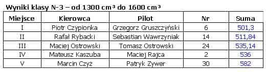 Wyścig asów kierownicy (poprawione wyniki)