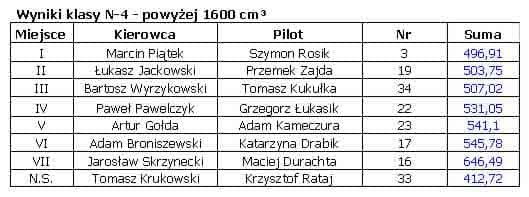 Wyścig asów kierownicy (poprawione wyniki)