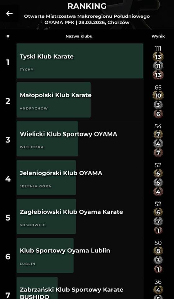 Efektowne kopnięcia dały 16 medali
