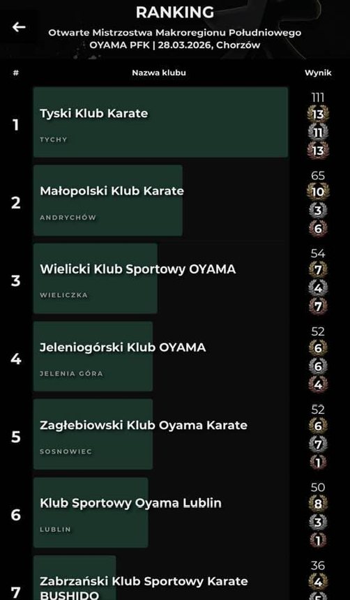 Efektowne kopnięcia dały 16 medali