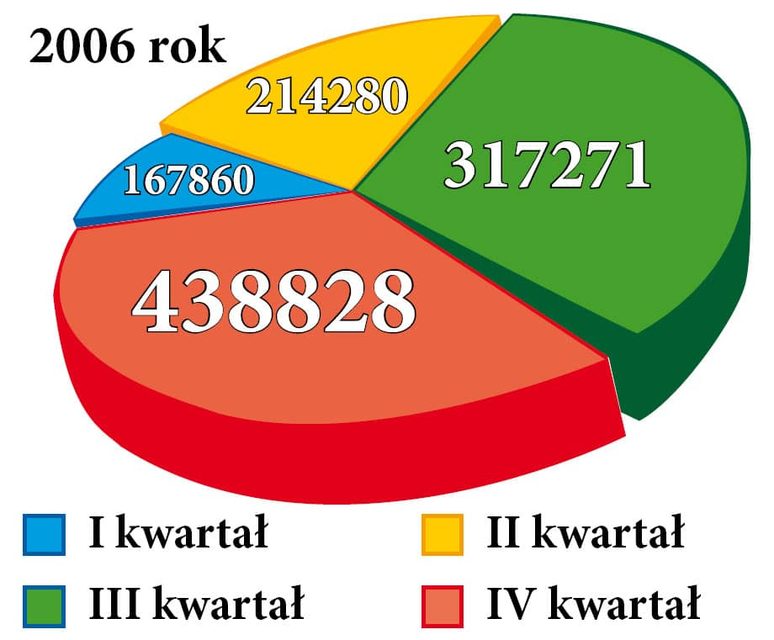 Oto, jak rosła liczba odwiedzin naszej strony www w kolejnych kwartałach 2006 roku.