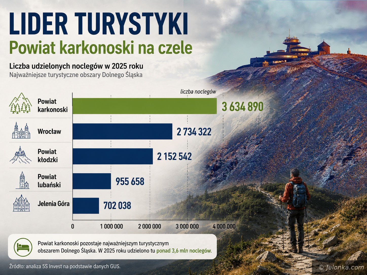 Powiat karkonoski pozostaje najważniejszym turystycznym obszarem Dolnego Śląska. W 2025 roku udzielono tu ponad 3,6 mln noclegów. Źródło: analiza 5S Invest na podstawie danych GUS.
