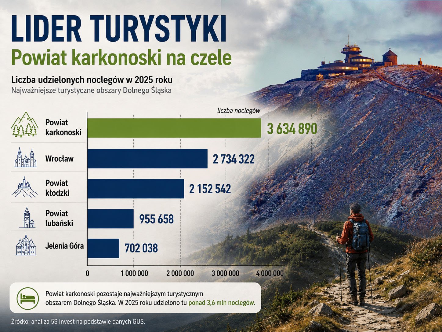 Powiat karkonoski pozostaje najważniejszym turystycznym obszarem Dolnego Śląska. W 2025 roku udzielono tu ponad 3,6 mln noclegów. Źródło: analiza 5S Invest na podstawie danych GUS.