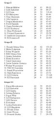 Emocje do samego końca – Podsumowanie 24. kolejki B klasy