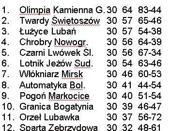 Zakończyła rozgrywki „okręgówka”