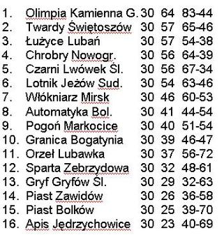 Zakończyła rozgrywki „okręgówka”