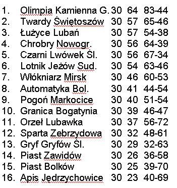 Zakończyła rozgrywki „okręgówka”