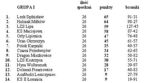 Dramat Kwisy Mroczkowice w drodze do awansu – podsumowanie ostatniej kolejki B – klasy