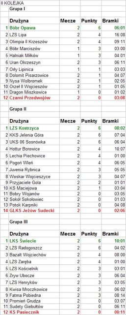 Podsumowanie rozgrywek B klasy – Druga kolejka