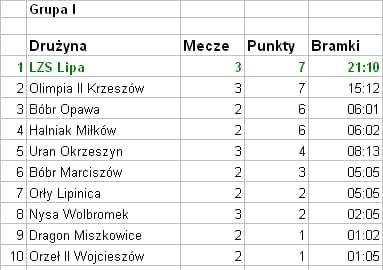 B klasa – podsumowanie trzeciej kolejki