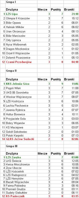 B klasa – podsumowanie trzeciej kolejki