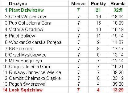 Zapowiedź VIII kolejki A–klasy