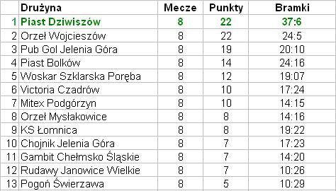 A klasa – podsumowanie VIII kolejki