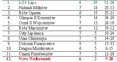 Podsumowanie VIII kolejki popularnej „ B – class”