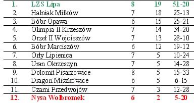 Podsumowanie VIII kolejki popularnej „ B – class”