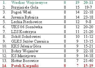 Podsumowanie VIII kolejki popularnej „ B – class”