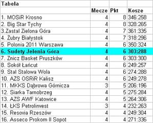 Niesamowite Sudety wygrywają w stolicy z Polonią 2011!