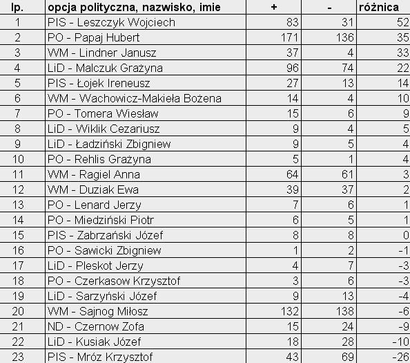 Radni na szóstkę, radni na jedynkę – wyniki z 1 stycznia
