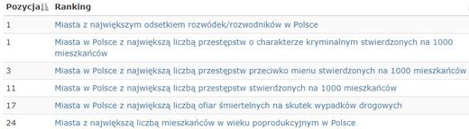 JAK JELENIA GÓRA WYPADA W RANKINGACH MIAST?