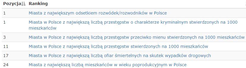 JAK JELENIA GÓRA WYPADA W RANKINGACH MIAST?