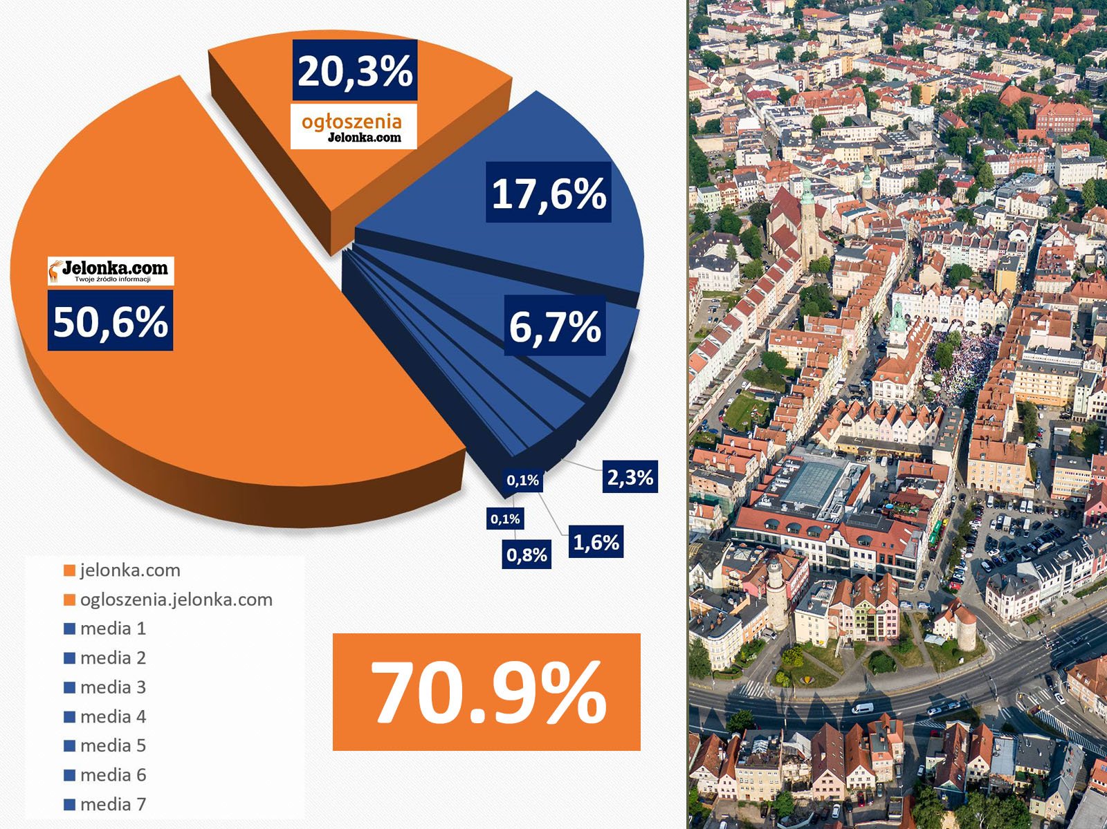 Na podstawie narzędzia analitycznego Similarweb