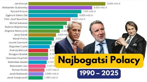 Fortuny robią wrażenie. Oto najbogatsi Polacy ostatnich lat