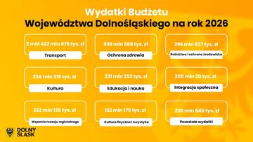Rekordowy budżet Województwa Dolnośląskiego na 2026 rok!