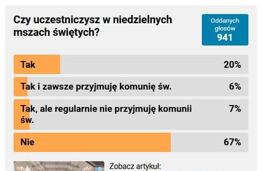 Tylko co trzeci chodzi do kościoła