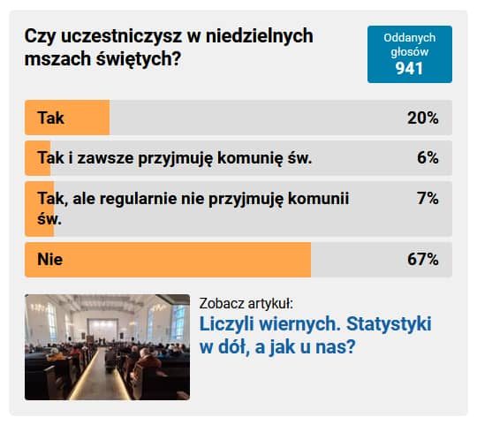 Tylko co trzeci chodzi do kościoła
