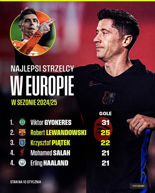 Lewy i Pio Pio w ścisłej europejskiej czołówce