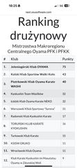 "Dali czadu" w Kole. Byli najlepsi drużynowo!