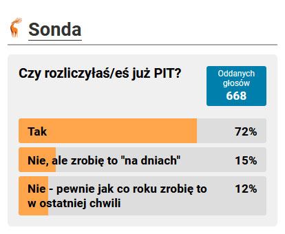 72 % już rozliczyło PIT–a