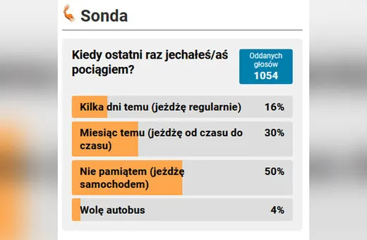 Połowa nie jeździ pociągami