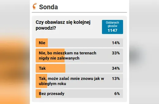 Połowa boi się powodzi