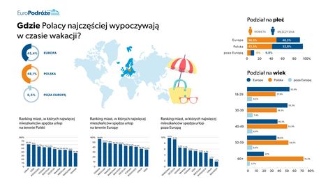 Wakacje 2025: Polska czy zagranica? Wiemy, dokąd Polacy najchętniej jeżdżą na wakacje