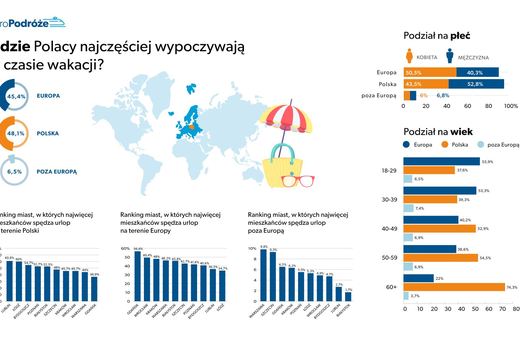 Wakacje 2025: Polska czy zagranica? Wiemy, dokąd Polacy najchętniej jeżdżą na wakacje
