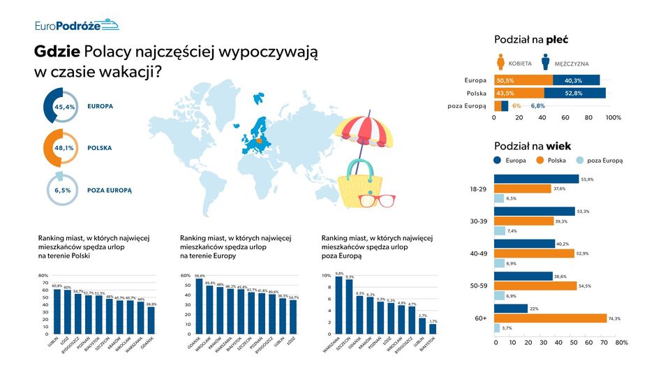 Wakacje 2025: Polska czy zagranica? Wiemy, dokąd Polacy najchętniej jeżdżą na wakacje