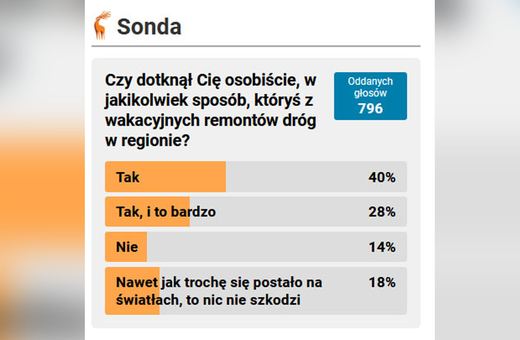 Wakacyjne remonty – kłopot dla 68 % osób