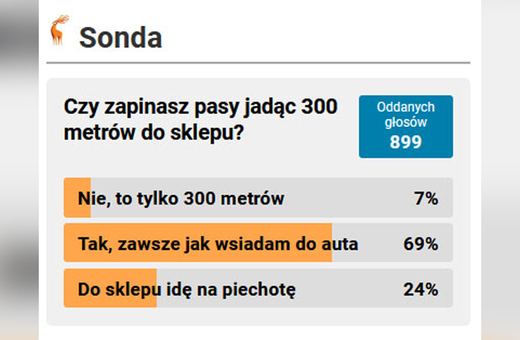 Większość zapina pasy nawet jadąc tylko do sklepu