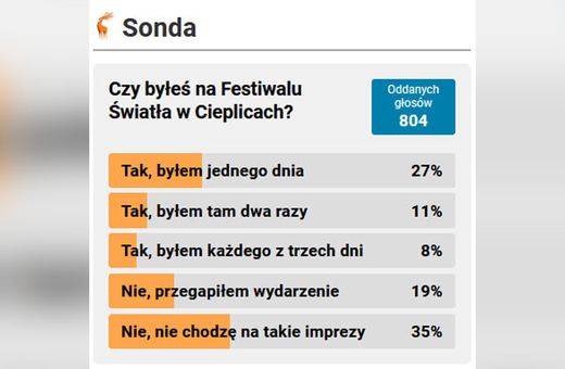 Sonda wśród Czytelników: tylko połowa była na Festiwalu Światła