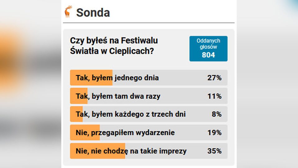 Sonda wśród Czytelników: tylko połowa była na Festiwalu Światła