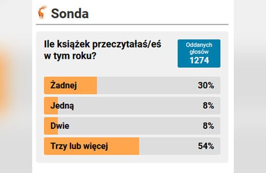 Połowa dużo czyta