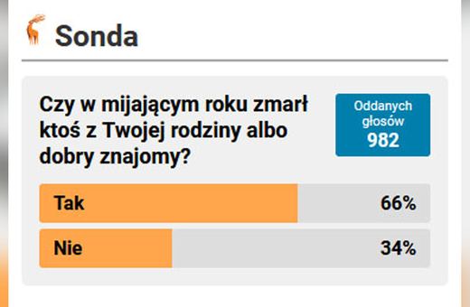 Zmarł ktoś z rodziny lub dobry znajomy – 66 % odpowiedzi