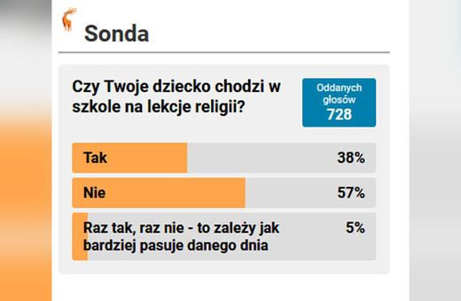 Aż 58 % dzieci nie chodzi na religię w szkole