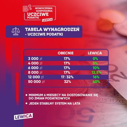 nizszy-pit-i-cit-jest-mozliwy-lewica-prezentuje-program-103411